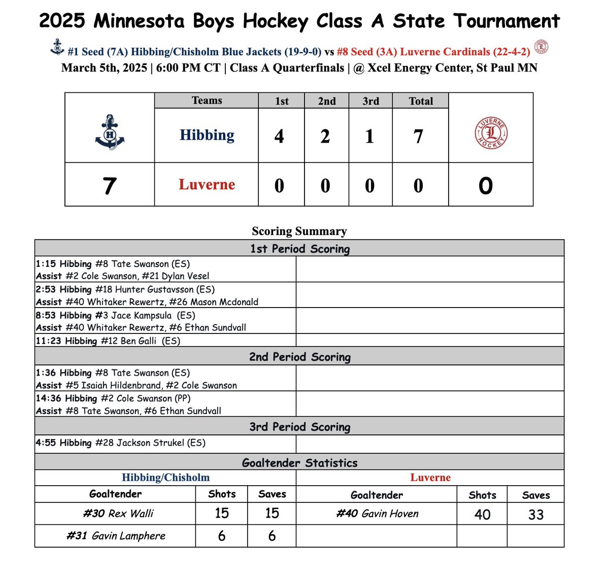 BHS Hockey 2025 Class A State QF #3
#8 <a href="/LHSPuckSquad/">Luverne High School Hockey</a> 0
#1 <a href="/HockeyHibbing/">Hibbing-Chisholm-Hockey</a> 7
Final 
Hibbing takes care of business in the Quarterfinal round vs Luverne. They scored early and often and they will now head to the State Semifinal Round on Friday for the first time since 2011!