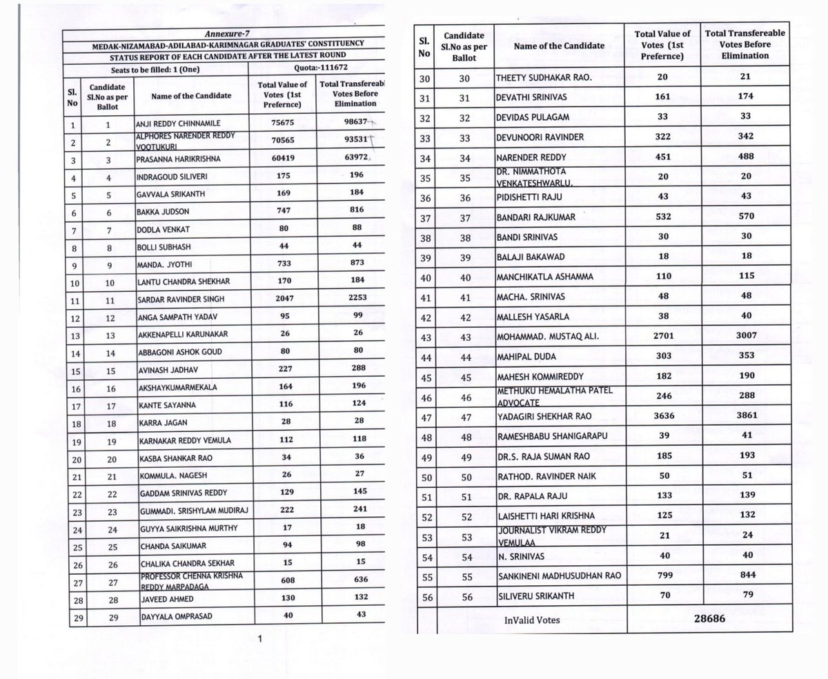 reach2gmr's tweet image. కరీం నగర్ పట్టభద్రుల ఎమ్మెల్సీ ఎన్నికల్లో బీజేపీ విజయం...
పోటీ చేసిన అభ్యర్థులకు వచ్చిన ఓట్లు

#CONTESTED #CANDIDATES #VOTES