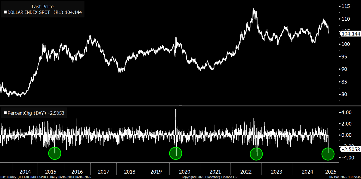 Dont think ppl understand the significance of the DXY move in the past 3 days and what it means for Bitcoin.