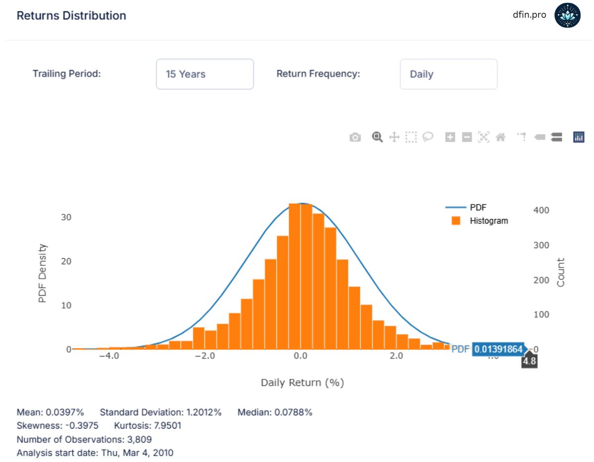 dfin_pro's tweet image. Addendum: Just to underscore the points above, the MDAX (Midcap DAX Index) had its biggest day EVER in the last 15 years. The iShares ETF tracking the MDAX (EXS3 on the XETRA) was up 6.04% today.  Textbook definition of a &quot;Right-Tailed Event&quot;!
