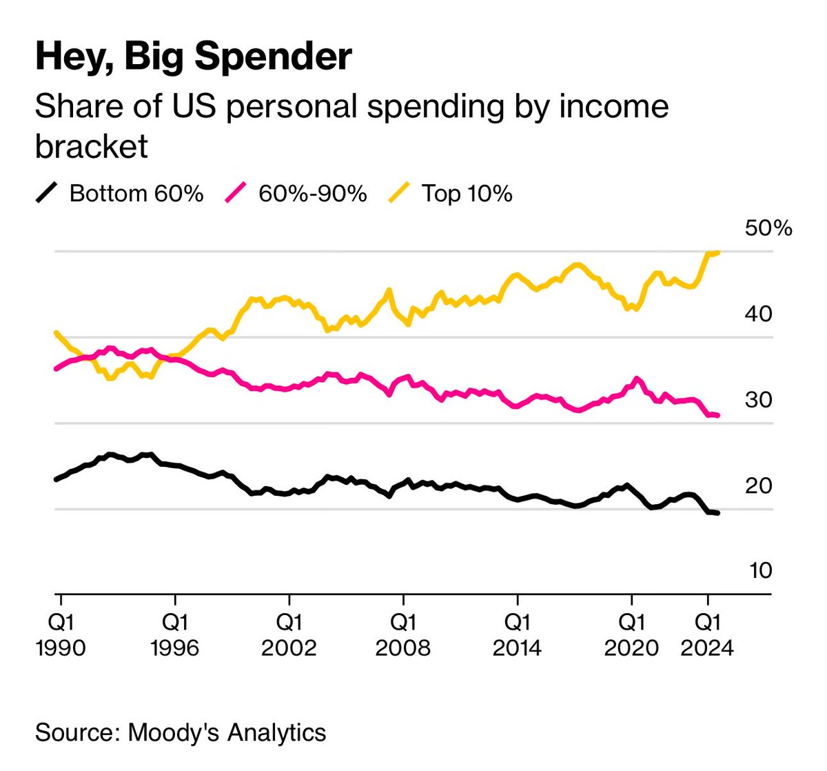 “The wealthiest 10% of American households—those making more than $250,000 a year, roughly—are now responsible for half of all US consumer spending," per Bloomberg.