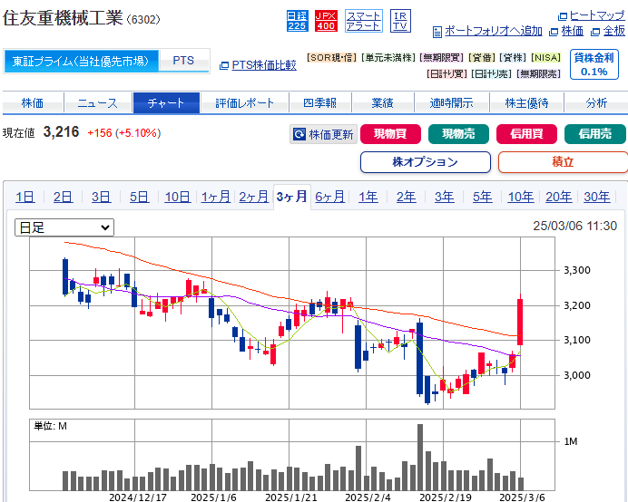 防衛銘柄、今日もPFを防衛\\( 'ω')//ｳｵｵ

三菱重工＋10.1%📈
川崎重工＋9.8％📈
IHI＋7.4％📈
住友重工＋5.1%📈

急激なアゲに飛びつくのは注意っすね( 'ω')