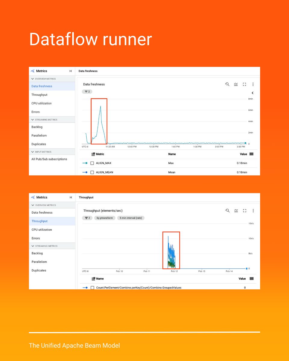 thecodemancer_'s tweet image. 💡 Here’s something not everyone knows: You can actually run Apache Beam pipelines on Apache Spark as a runner! But that’s a topic for another thread… 👀

🧵[8/X]

#DataEngineering #ApacheBeam #Programming #python