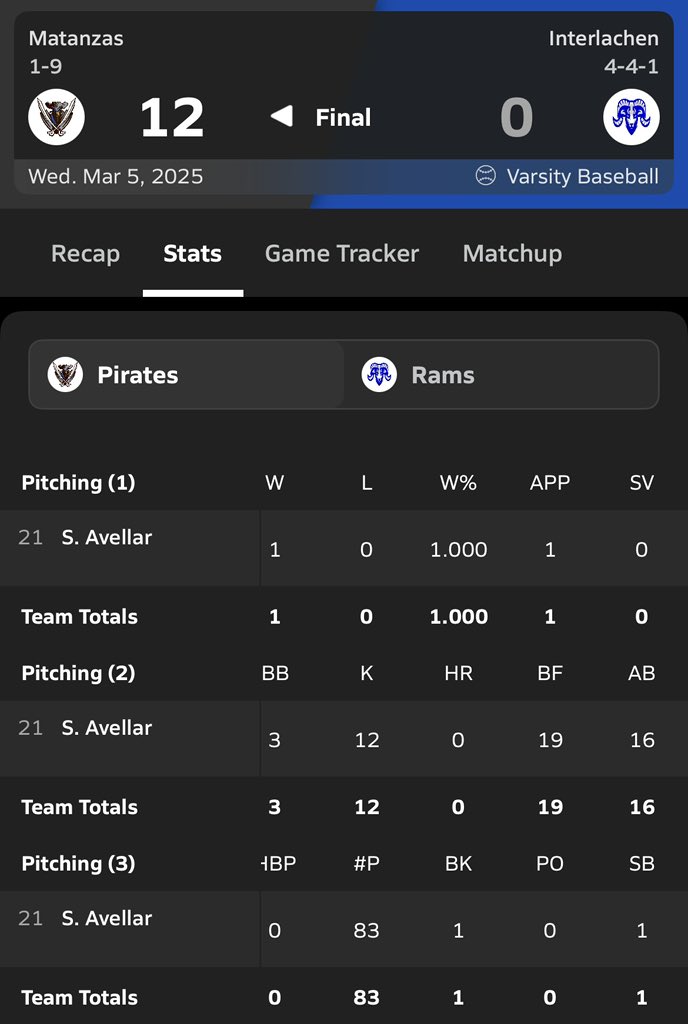 Seth Avellar 2025 (@sethavellar21) on Twitter photo Start tonight against Inerlachen High School
5 IP(82 pitches)
12 k’s
2 hits
3 bb
Unfortunately didn’t get video because I wasn’t expecting an appearance today <a href="/evanmichelson1/">Evan Michelson</a> <a href="/smith_cullen/">Cullen Smith</a> <a href="/ZacCole_/">Zac Cole</a> <a href="/tyson_ellis13/">Tyson Ellis</a> <a href="/R_Hix22/">Rush Hixon</a> <a href="/jbodean46/">Jeff Johnson</a> <a href="/GoCFBaseball/">Marty Smith</a> Start tonight against Inerlachen High School
5 IP(82 pitches)
12 k’s
2 hits
3 bb
Unfortunately didn’t get video because I wasn’t expecting an appearance today <a href="/evanmichelson1/">Evan Michelson</a> <a href="/smith_cullen/">Cullen Smith</a> <a href="/ZacCole_/">Zac Cole</a> <a href="/tyson_ellis13/">Tyson Ellis</a> <a href="/R_Hix22/">Rush Hixon</a> <a href="/jbodean46/">Jeff Johnson</a> <a href="/GoCFBaseball/">Marty Smith</a>