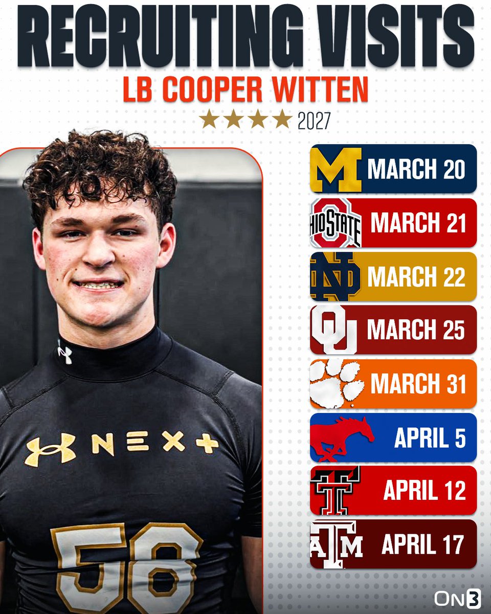 On3 Recruits (@on3recruits) on Twitter photo 🚨NEWS🚨 2027 No. 1 LB Cooper Witten has locked in multiple spring visits, <a href="/MikeTSinger/">Mike Singer</a> reports✈️
Cooper is the son of 11-time Pro Bowler Jason Witten.
Read: on3.com/teams/notre-da… 🚨NEWS🚨 2027 No. 1 LB Cooper Witten has locked in multiple spring visits, <a href="/MikeTSinger/">Mike Singer</a> reports✈️
Cooper is the son of 11-time Pro Bowler Jason Witten.
Read: on3.com/teams/notre-da…