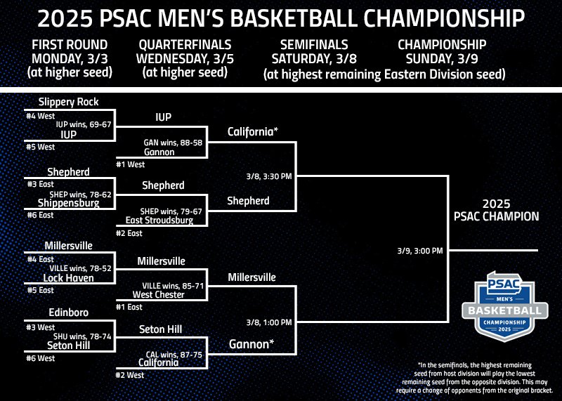 MEN'S BASKETBALL: The bracket has shifted around, but your semifinal matchups and times are SET! See you Saturday from Shepherd University!

#PSACProud