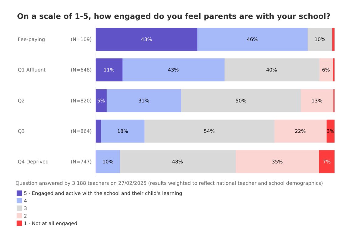 Dr James Shea (@englishspecial) on Twitter photo How do we make inspection of all schools equal when context matters so much? An extended narrative outpoints the proposed scorecard and enables inspectors to capture both the context and achievements without trying to reduce them to unequal competitors.
🙏 to <a href="/TeacherTapp/">Teacher Tapp</a> How do we make inspection of all schools equal when context matters so much? An extended narrative outpoints the proposed scorecard and enables inspectors to capture both the context and achievements without trying to reduce them to unequal competitors.
🙏 to <a href="/TeacherTapp/">Teacher Tapp</a>