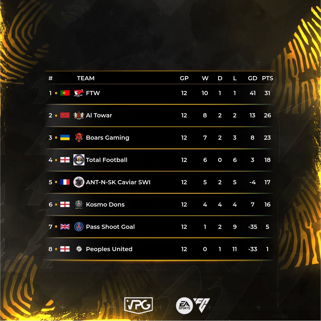 ⭐️ Team of the Week
📊 Table 
🗓️ Season 2
🏆 SL league 6
📅 Week 3

💥 Congrats to all players who made it into this Season #TOTS.  

#VPG #EAFC25 #ProClubs #BRFCHub