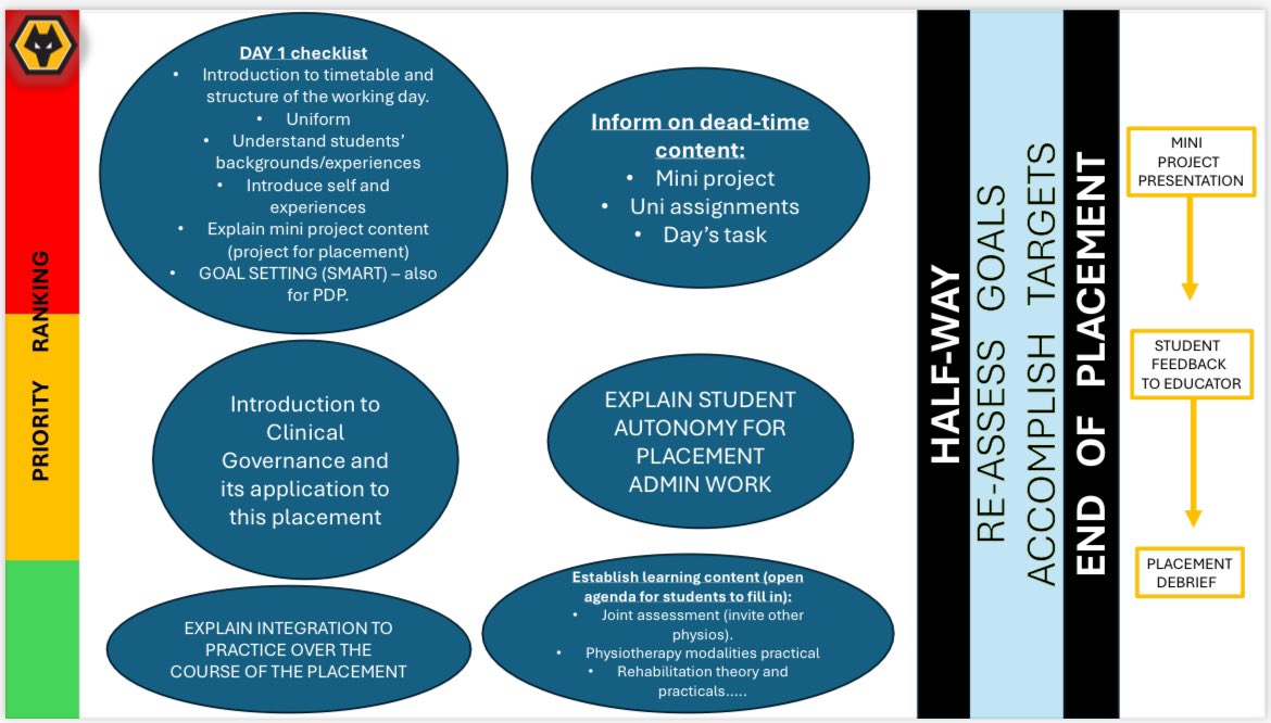 ChristosPhysio's tweet photo. Back in the Clinical Educator role this week. I have decided to put this together for the rest of our clinical team, and hopefully this may also help professionals in this platform. A simple guide for educators.
#students #educators #studentplacements #university #placements https://t.co/vHd8K4XuJs