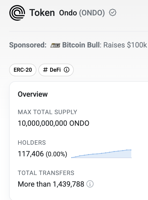 noBScrypto's tweet image. We're still SO early to $ONDO

Only 117K holders

For reference...

$PEPE has 409K holders
$SHIB has 1.49M holders

Ondo launched in Jan 2024, so they're just a little over a year old at this point.

Crazy looking back at all the progress in 1 year alone

BlackRock. Visa. Frank…