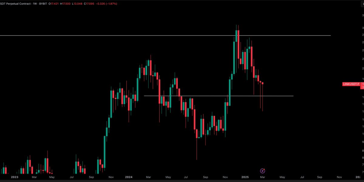 CryptoTony__'s tweet image. $LINK / $USD - Update 

LINK looking good here