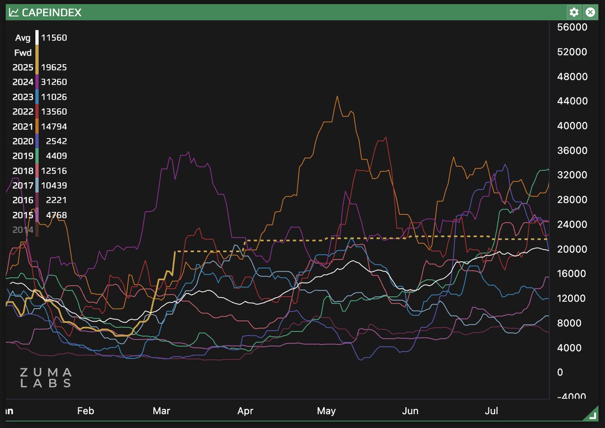 zuma_labs's tweet image. Quick look at the Cape Index on #TimeMachine. Seasonally now the second strongest levels in the 5TC regime. However FFA curve is almost perfectly flat out through summer. #capesize #panamax #shipping #commodities $bdry