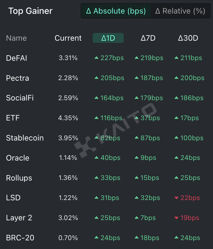 0xelonmoney's tweet image. The DeFAI narrative is taking first place in mindshare today 👀

data: @KaitoAI