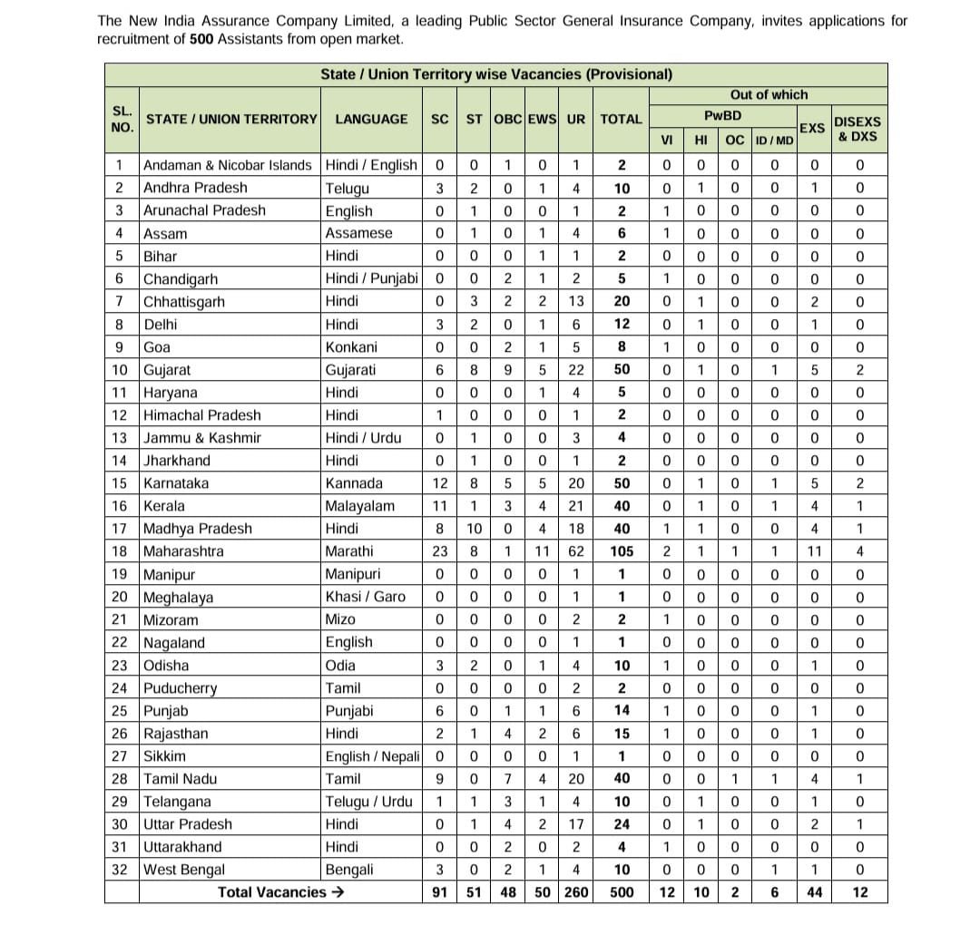 OBC आरक्षण खत्म हो रहा है

10% EWS को 50 सीट
27% OBC को 48 सीट 

27% आरक्षण के हिसाब से OBC को 135 सीट बनती है
87 सीटों कहां है??

OBC के 87 परिवारों मे और सरकारी नौकरी आती

OBC अभ्यर्थी कुछ बोलेंगे या फिर चुपचाप सहन करते रहेंगे

बड़ी विडंबना है OBC के अभ्यर्थी कुछ बोलते ही नहीं