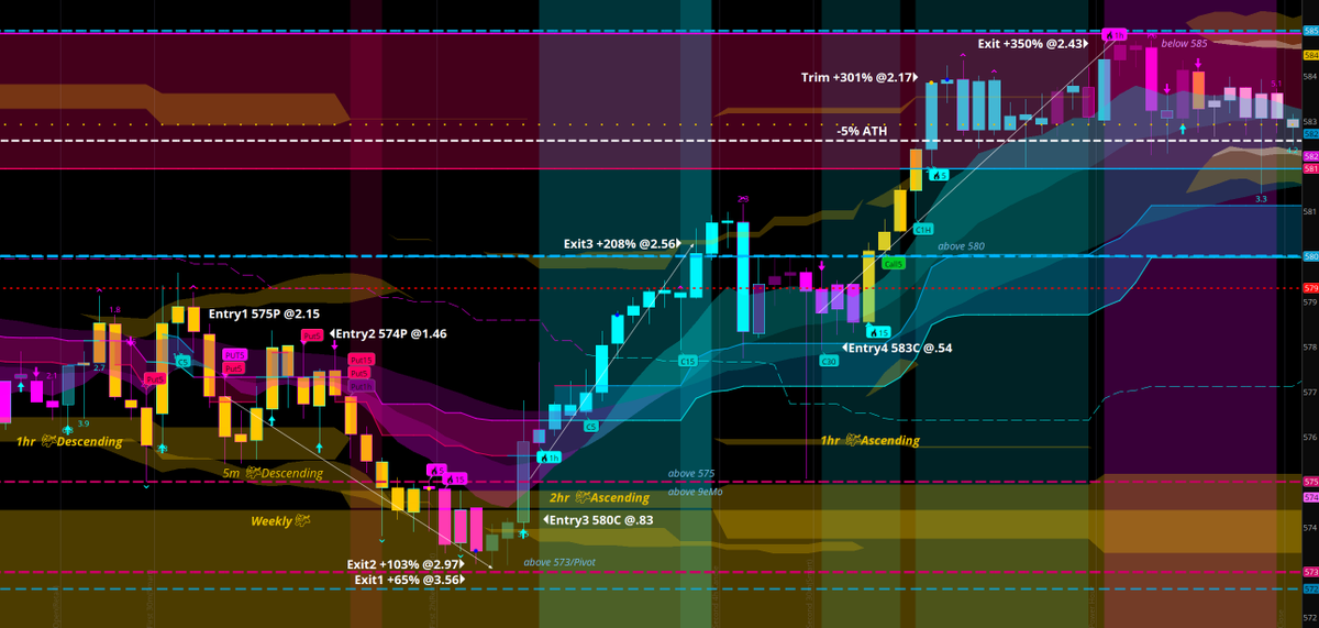 clarkalphas's tweet image. 1. $SPY 575P | +65% (2.14 &amp;gt; 3.56)
2. $SPY 574P | +103% (1.46 &amp;gt; 2.97)
3. $SPY 580C | +208% (.83 &amp;gt; 2.56)
4. $SPY 583C | +350% (.54 &amp;gt; 2.43)

Auto Buy signals and Sell targets
$SPX #trading #momoX2system