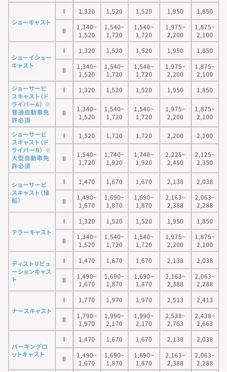 ディズニー キャスト 給料