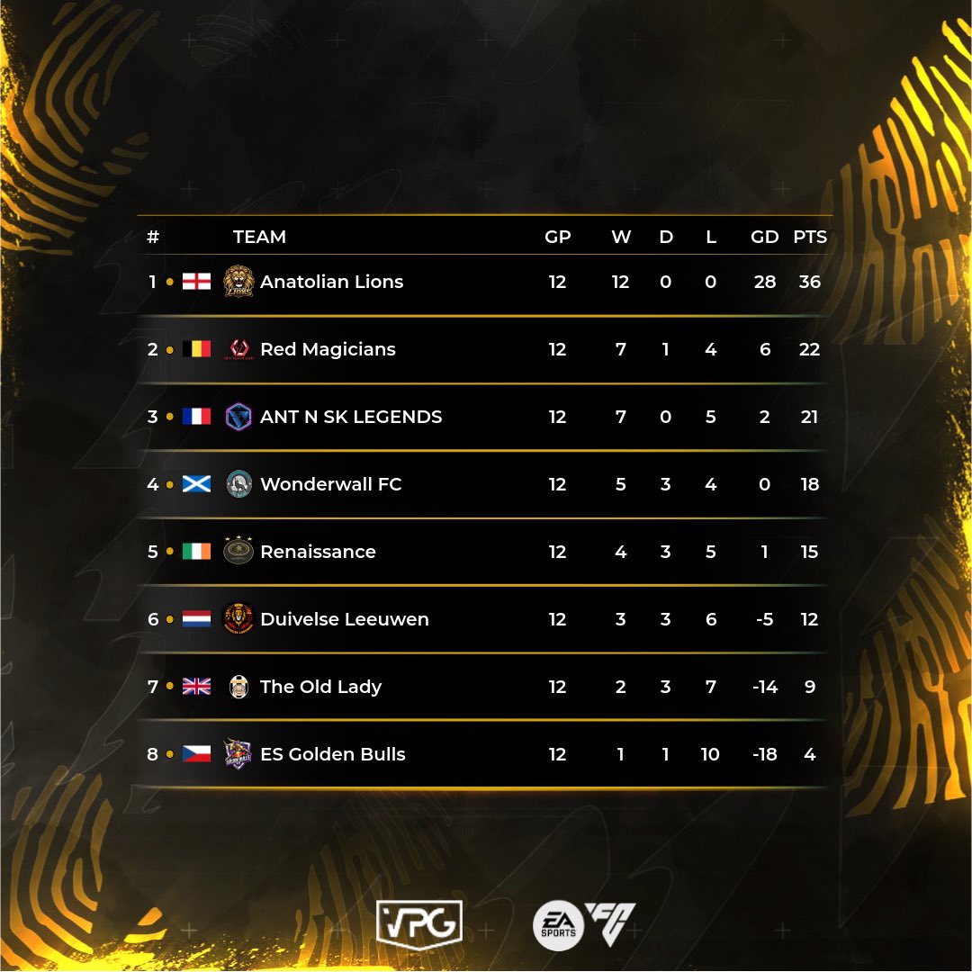 ⭐️ Team of the Week
📊 Table 
🗓️ Season 2
🏆 SL league 1
📅 Week 3

💥 Congrats to all players who made it into this Season #TOTS.  

#VPG #EAFC25 #ProClubs #BRFCHub