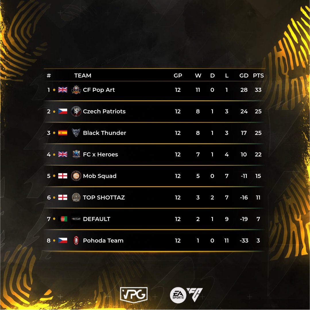 ⭐️ Team of the Week
📊 Table 
🗓️ Season 2
🏆 SL league 2
📅 Week 3

💥 Congrats to all players who made it into this Season #TOTS.  

#VPG #EAFC25 #ProClubs #BRFCHub