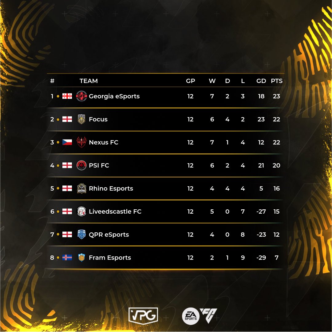 ⭐️ Team of the Week
📊 Table 
🗓️ Season 2
🏆 SL league 3
📅 Week 3

💥 Congrats to all players who made it into this Season #TOTS.  

#VPG #EAFC25 #ProClubs #BRFCHub