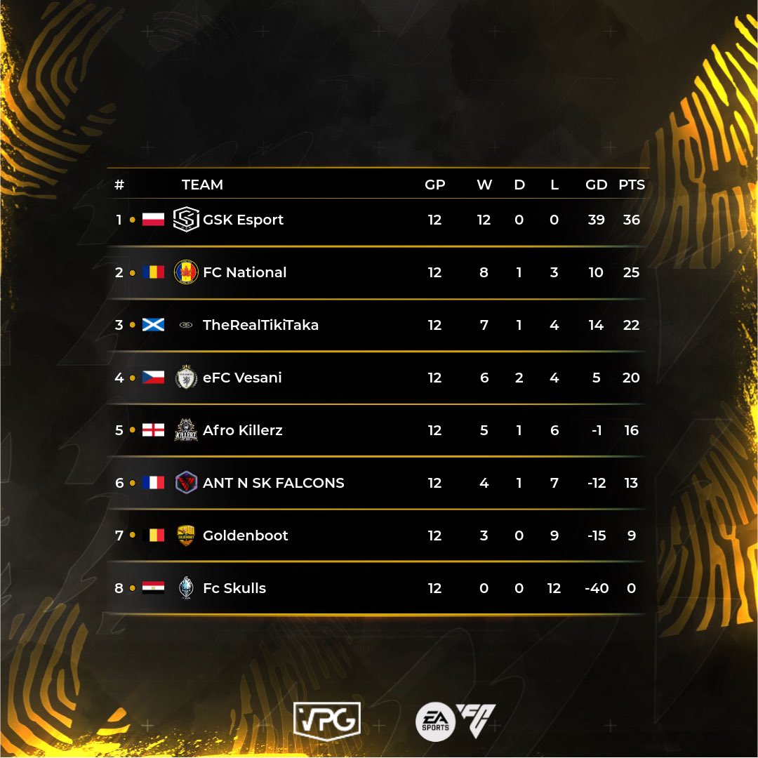 ⭐️ Team of the Week
📊 Table 
🗓️ Season 2
🏆 SL league 5
📅 Week 3

💥 Congrats to all players who made it into this Season #TOTS.  

#VPG #EAFC25 #ProClubs #BRFCHub