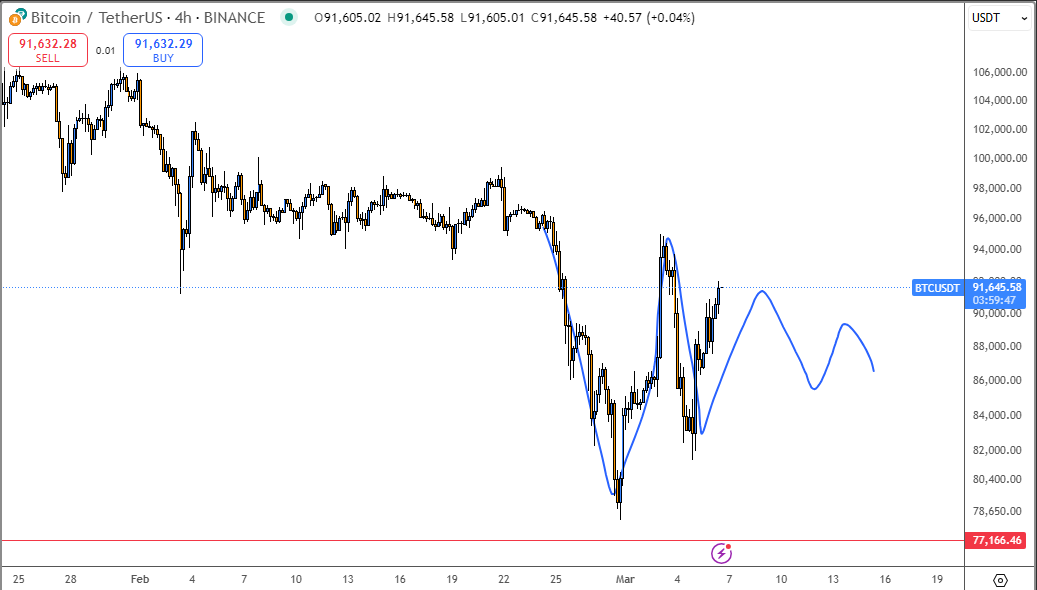 Get them bearish, then bullish, then bearish again, then chop and take all their money