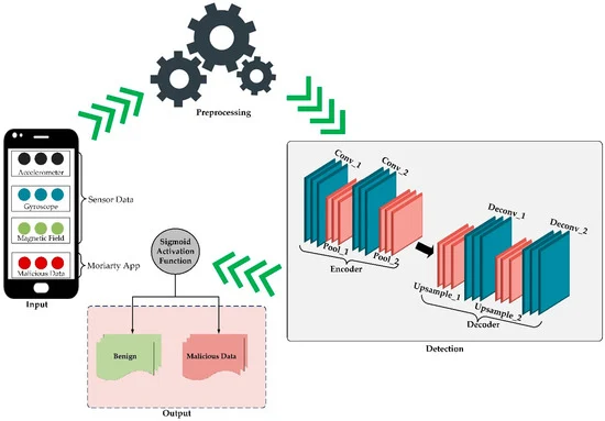 Sensors_MDPI's tweet image. An Adaptive Temporal Convolutional Network Autoencoder for Malicious Data Detection in Mobile Crowd Sensing
mdpi.com/1424-8220/24/7…
#crowdsensing #internetofthings