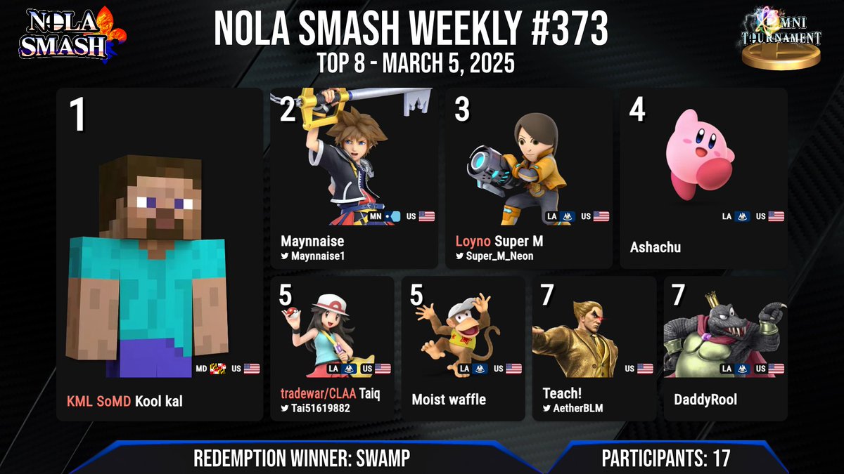 NOLA Smash Weekly #373 Top 8:

🥇 <a href="/Kool_Kal23/">KML | Kool Kal</a> 
🥈 <a href="/Maynnaise1/">Maynnaise</a> 
🥉 <a href="/Super_M_Neon/">Super M</a> 
4️⃣ <a href="/Ashachu_/">Ashachu</a> 
5️⃣ <a href="/Tai51619882/">Taiq</a> &amp; Moist waffle
7️⃣ @TeachBLM &amp; DaddyRool

Redemption Winner: <a href="/SWAMP_NOLA/">SWAMP</a>