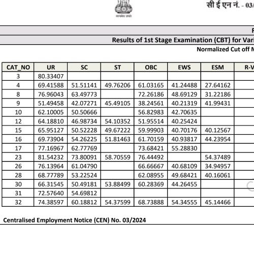 🚨 आरक्षण घोटाला 🚨 

EWS -41
OBC- 61
SC- 51
ST- 49

आपके हक की नौकरी EWS खा रहा है।
#जागो ओबीसी #जागो 
<a href="/prajaptiinder/">Prajapati Inder Bajrangi</a> <a href="/India6393/">Warrior(पाल बघेल धनगर)</a>
