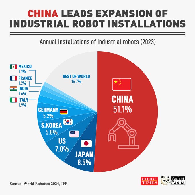 bamitav's tweet image. One country, 18% of the world&apos;s population installed 51.1% of all manufacturing robots in the entire world!

#China #IndustrialRobot #Robotics #robots #cobot #humanoid #robotech #robotgirl #technology #TechRevolution #tech #Engineering 

@FabrizioBustama @Smaksed @gvalan @Ym78200…