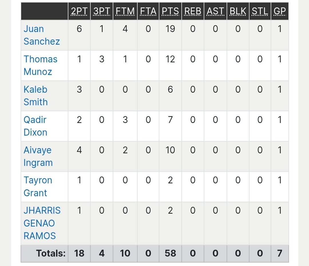(15-13) Monday's lost to WWP-N 68-58 in the CJ GROUP 4 Quaterfinals was our last game of the season. Tough season with highs and lows. Memories that never go away. Proud is still the word in front of everything when comes with this team. Nobody expected us to go this far but we