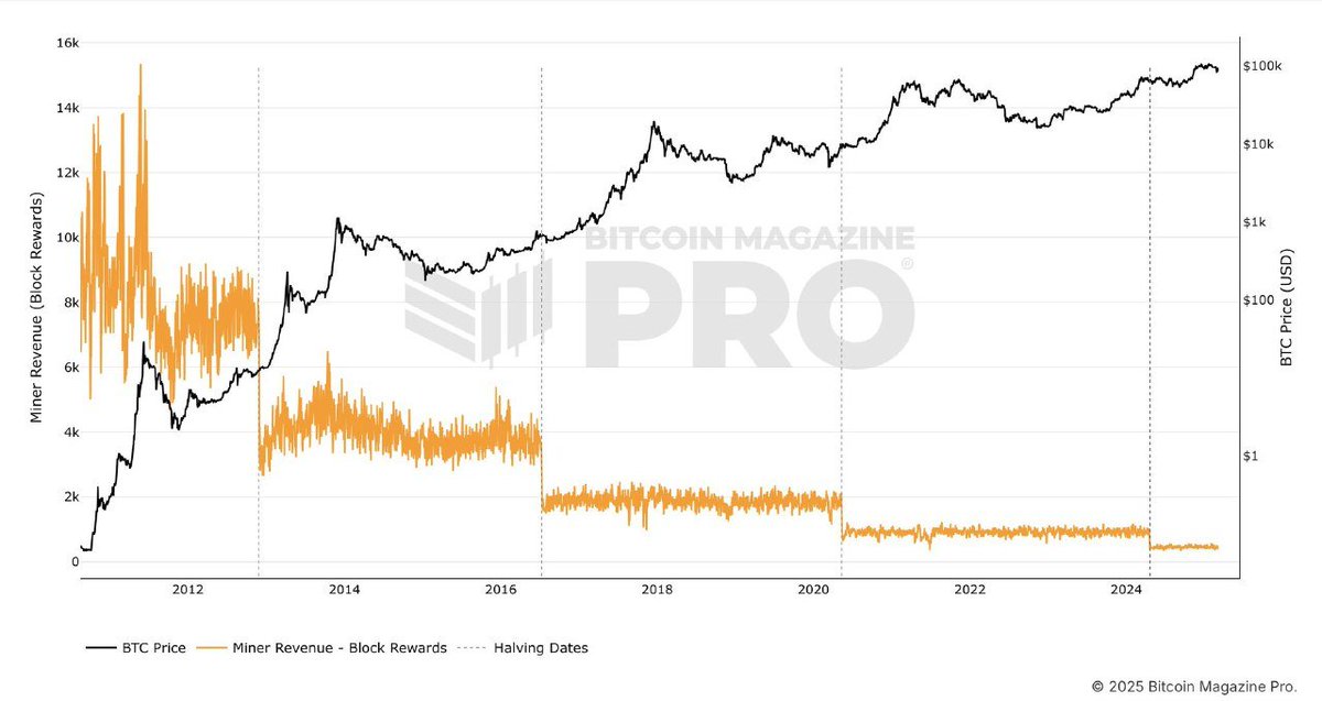 Victor___O2's tweet photo. Almost 94.5% of the total #Bitcoin supply has now been mined. https://t.co/wbMcGPZSCo