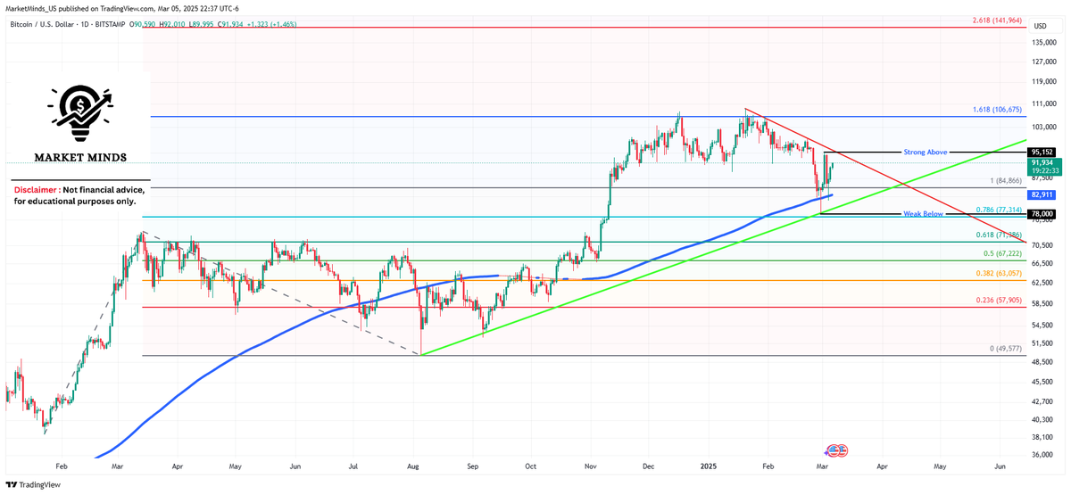 MarketMinds_US's tweet photo. $BTC is reversing from its 200-day SMA of ~78K as mentioned on Jan 27th. It is now trading in a narrow range of $78K - $95.2K and either side break should give new direction.
#Disclaimer: Not financial advice. For educational purposes only. #LearningPurposeOnly #BTC #Bitcoin #Crypto #Cryptocurrency #TechnicalAnalysis #PriceAction #SupportAndResistance #200SMA #Support #Resistance