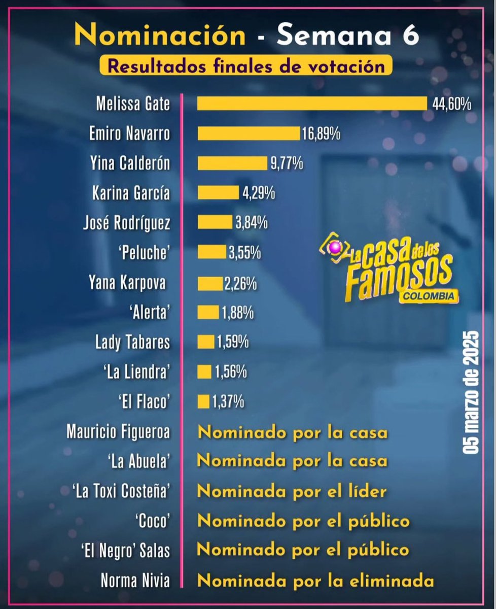 Un semana más y Melissa Gate sigue siendo LA MÁS VOTADA. 😍💖 casi la mitad de la votación es para ella solita. 

#LaCasaDeLosFamososCol #LaCasaDeLosFamosos #LaCasaDeLosFamososColombia #LCDLF #LCDLFCOL #LaCasaDeLosFamososCol2