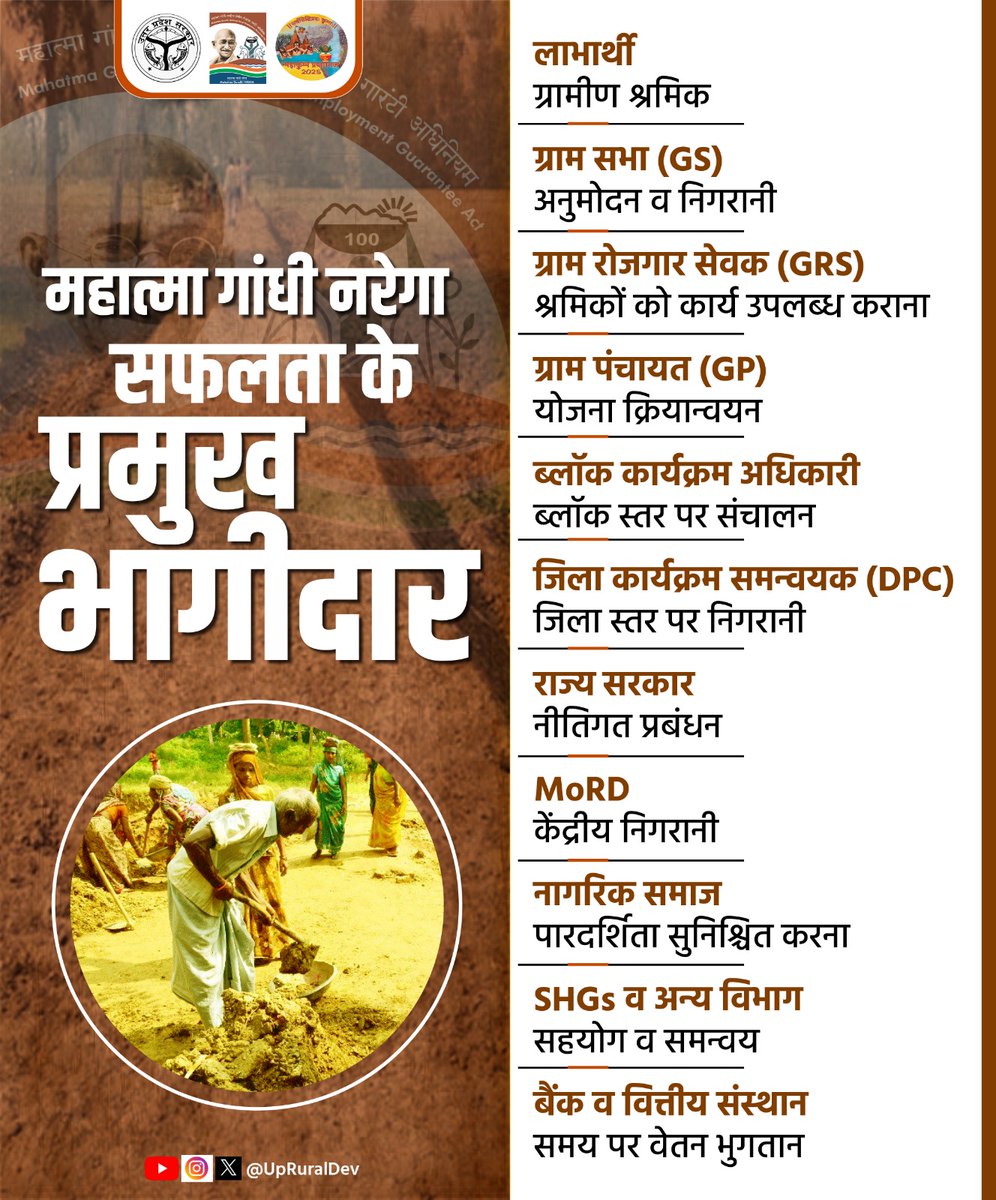 UpRuralDev's tweet photo. मनरेगा : जब सब मिलकर करें काम, तब मिलेगा हर श्रमिक को सम्मान।

#NayeBharatKaNayaUP