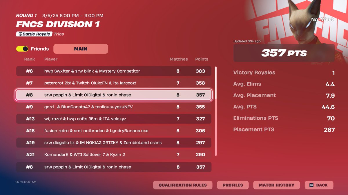 8th place day 1 🦖<a href="/Digital_kam/">Limit 01Digital</a> <a href="/poppin1x/">poppin</a>