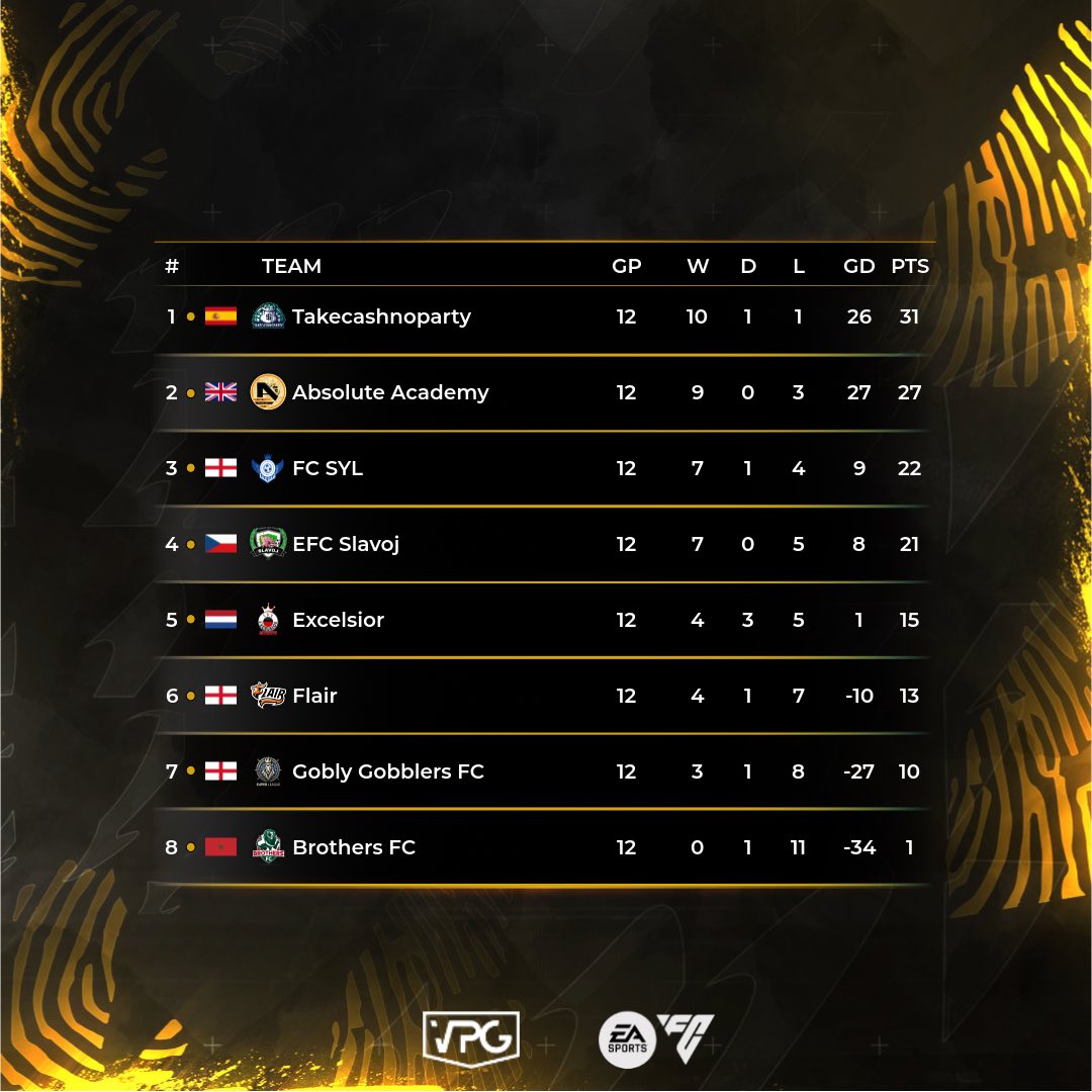 ⭐️ Team of the Week
📊 Table 
🗓️ Season 2
🏆 SL league 8
📅 Week 3

💥 Congrats to all players who made it into this Season #TOTS.  

#VPG #EAFC25 #ProClubs #BRFCHub