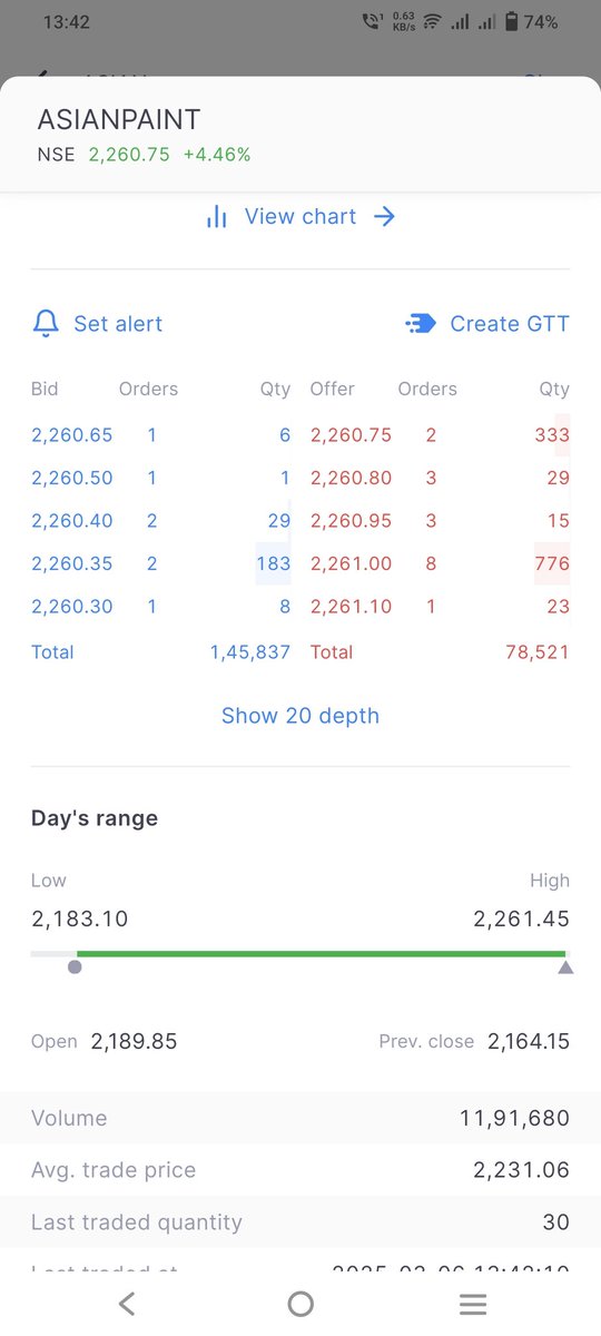 SyedRafi_SR's tweet photo. #Asianpaint running High today 4.5 % up ⤴️🆙
Where do you see in the next 2 years?
Comment below 👇 #MarketWatch #Nifty50 #Bitcoin #longtermstay #Investments #InvestmentOpportunity https://t.co/J0k3A2ur5T