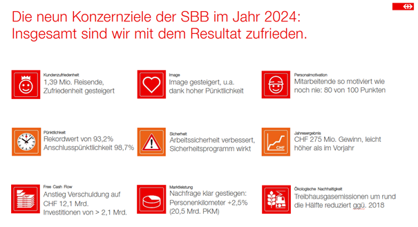 SBB mit Jahresbilanz 2024 zufrieden: Noch nie waren so viele Menschen mit der SBB unterwegs. Gewinn mit 275 Mio. CHF leicht höher. #sbbcffffs news.sbb.ch/medien/artikel…