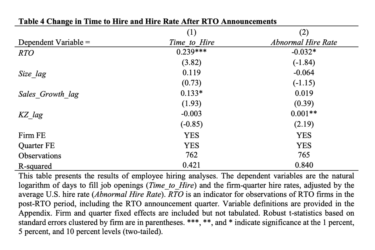 Minglo_info's tweet photo. II/ RTO’s Real Fallout 
#RTO #WorkplaceFlexibility