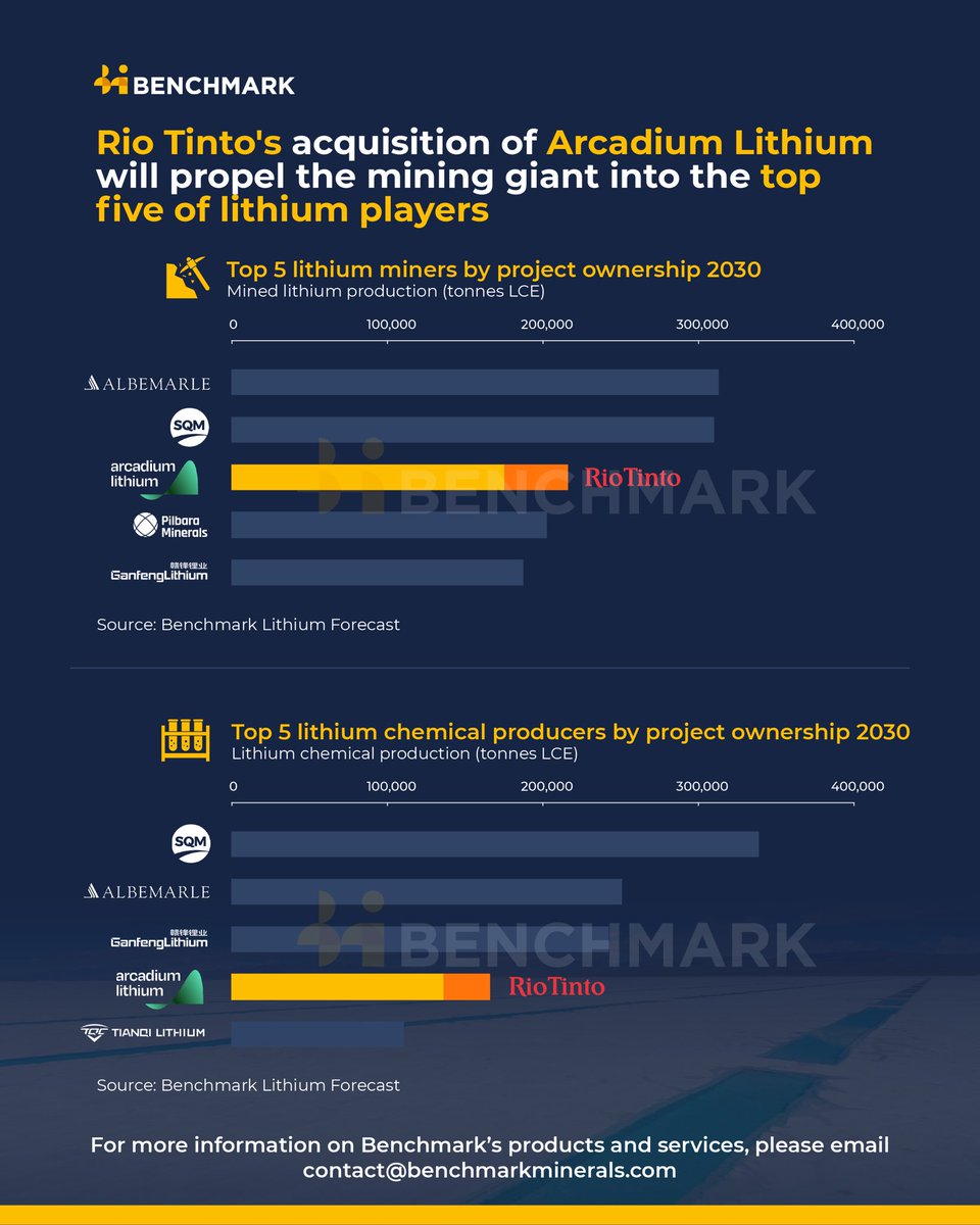 &gt; <a href="/RioTinto/">Rio Tinto</a> completes Arcadium acquisition which becomes Rio Tinto Lithium 

Rio Targets 200,000 tonnes/year LCE by 2028 - the first three years will be getting to grips with the diverse lithium portfolio they’ve bought. 

Lithium is truly a future facing mineral / chemical /