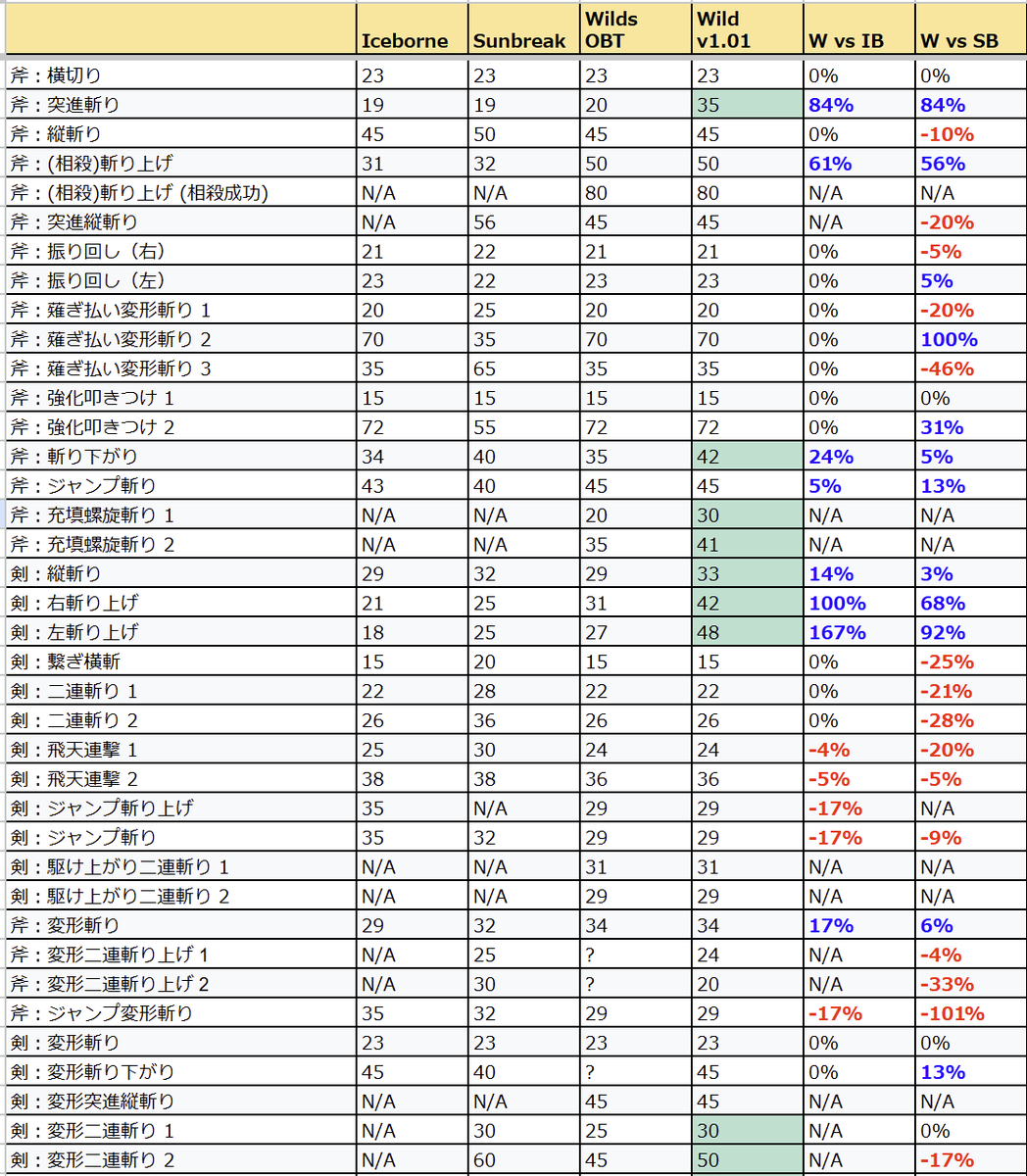 UnoMasa65's tweet image. ワイルズスラアクのモーション値一覧です。

OBTより軒並み強化、ナーフなし。

なお毒および麻痺ビンは圧縮解放およびフルリのビン追撃が &quot;状態異常確定蓄積&quot; です。
(減気はいつだって確定蓄積)

とは言え、麻痺ビンは使いづらいコンガ武器だけだからイマイチ。。。

#MHWilds 
#スラアク
#SwitchAxe