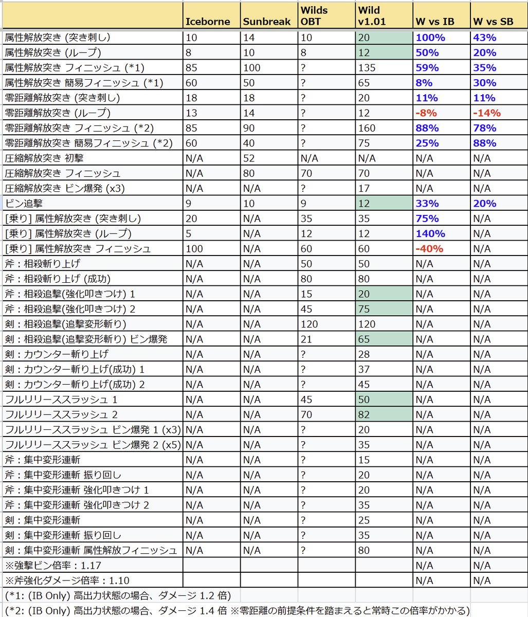 UnoMasa65's tweet image. ワイルズスラアクのモーション値一覧です。

OBTより軒並み強化、ナーフなし。

なお毒および麻痺ビンは圧縮解放およびフルリのビン追撃が &quot;状態異常確定蓄積&quot; です。
(減気はいつだって確定蓄積)

とは言え、麻痺ビンは使いづらいコンガ武器だけだからイマイチ。。。

#MHWilds 
#スラアク
#SwitchAxe