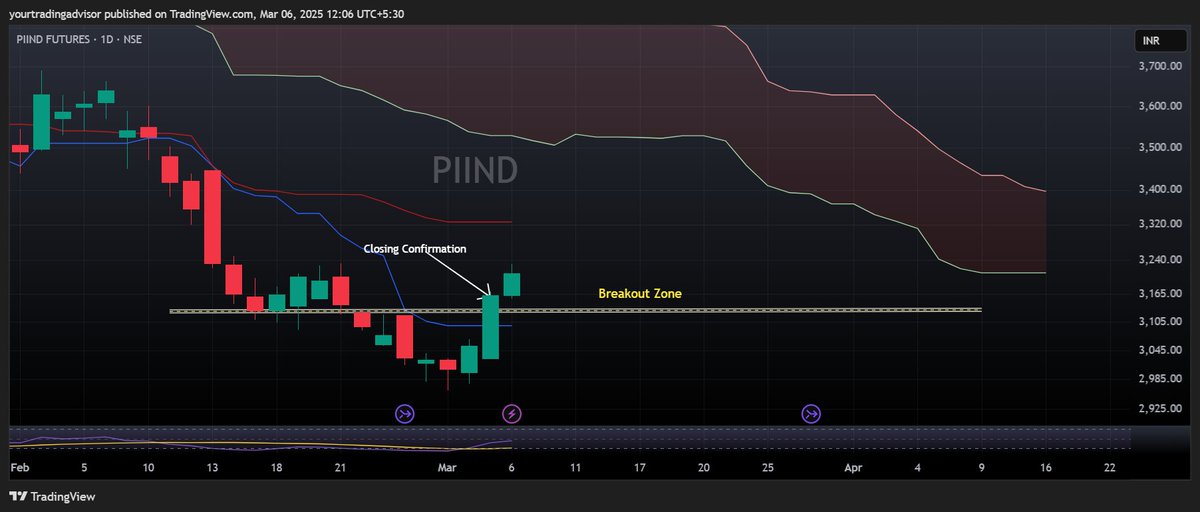 YTradingAdvisor's tweet image. #PIIND #profitabilitytips 

~60+ points profit after confirmation
~Given Level 3132.30, Closing confirmation 3163.05
~Today&apos;s High 3230.95 (Till Now)
~Enjoy

Follow @YTradingAdvisor for regular updates on #BreakoutStocks 

#Dior #Seungmin #FriendlyRivalry #Felix #BTODAY #Canada