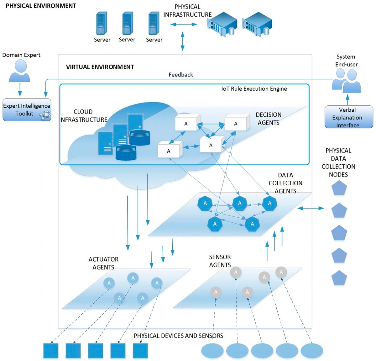 Applsci's tweet image. 🔥 Read our Paper
📚 Building XAI-Based Agents for IoT Systems
🔗 mdpi.com/2076-3417/13/6…
👨‍🔬 by Mr. Algirdas Dobrovolskis et al.
🏫 Kaunas University of Technology
#IoT #explainableartificialintelligence #multiagentsystem