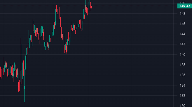 kcr_web3's tweet image. $SOL Pushing $150 are the trenches healing?? 👀