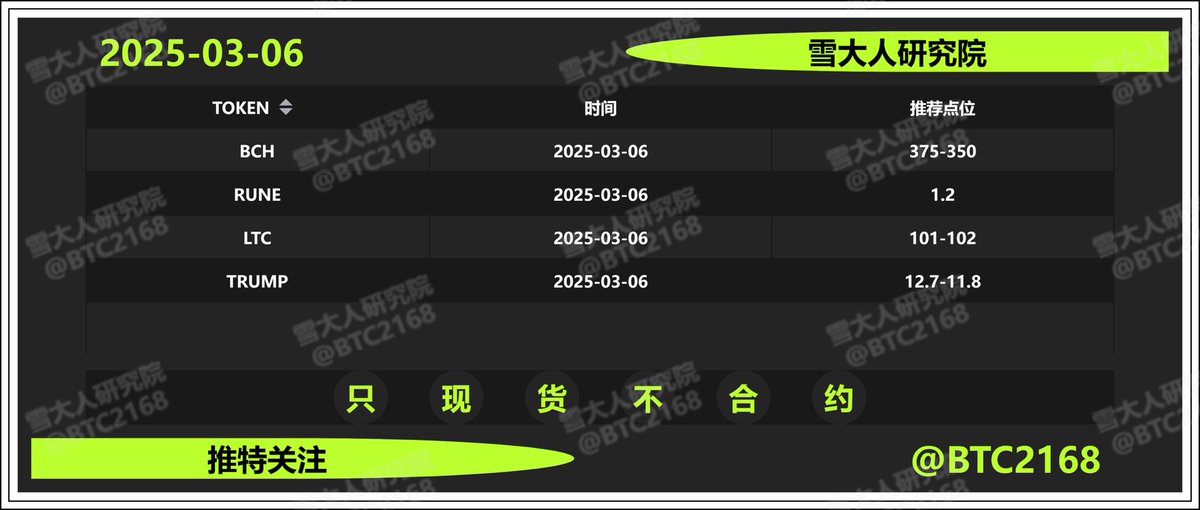 抄底清仓抄底清仓.刚提醒回调，出货.现在就下来了，卖飞永赚！回调等机会再入！

一级这两天不太行，二级还不错.大资金必须干一些确定性大的. 

#BTC  很大概率还会看到7开头

以下图的一些点位可参考，盈亏自负.仓位管理.不能这个位置梭

#BTC  #ETH  #SOL #ADA