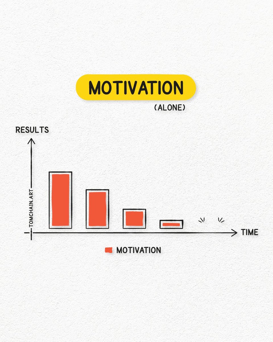 Visualize_Tom's tweet image. Want better results? Stop treating motivation and discipline as opposites.
Use both.