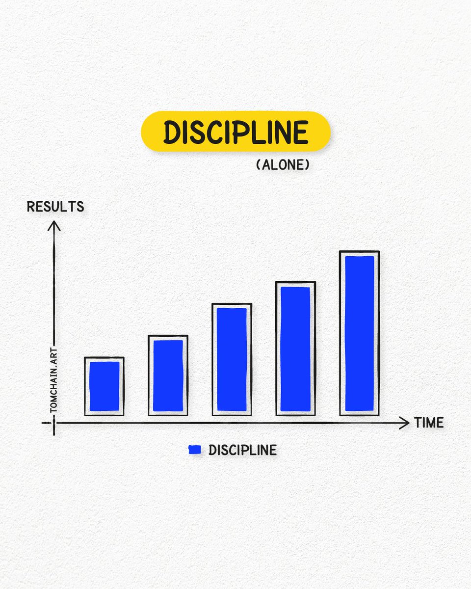 Visualize_Tom's tweet image. Want better results? Stop treating motivation and discipline as opposites.
Use both.