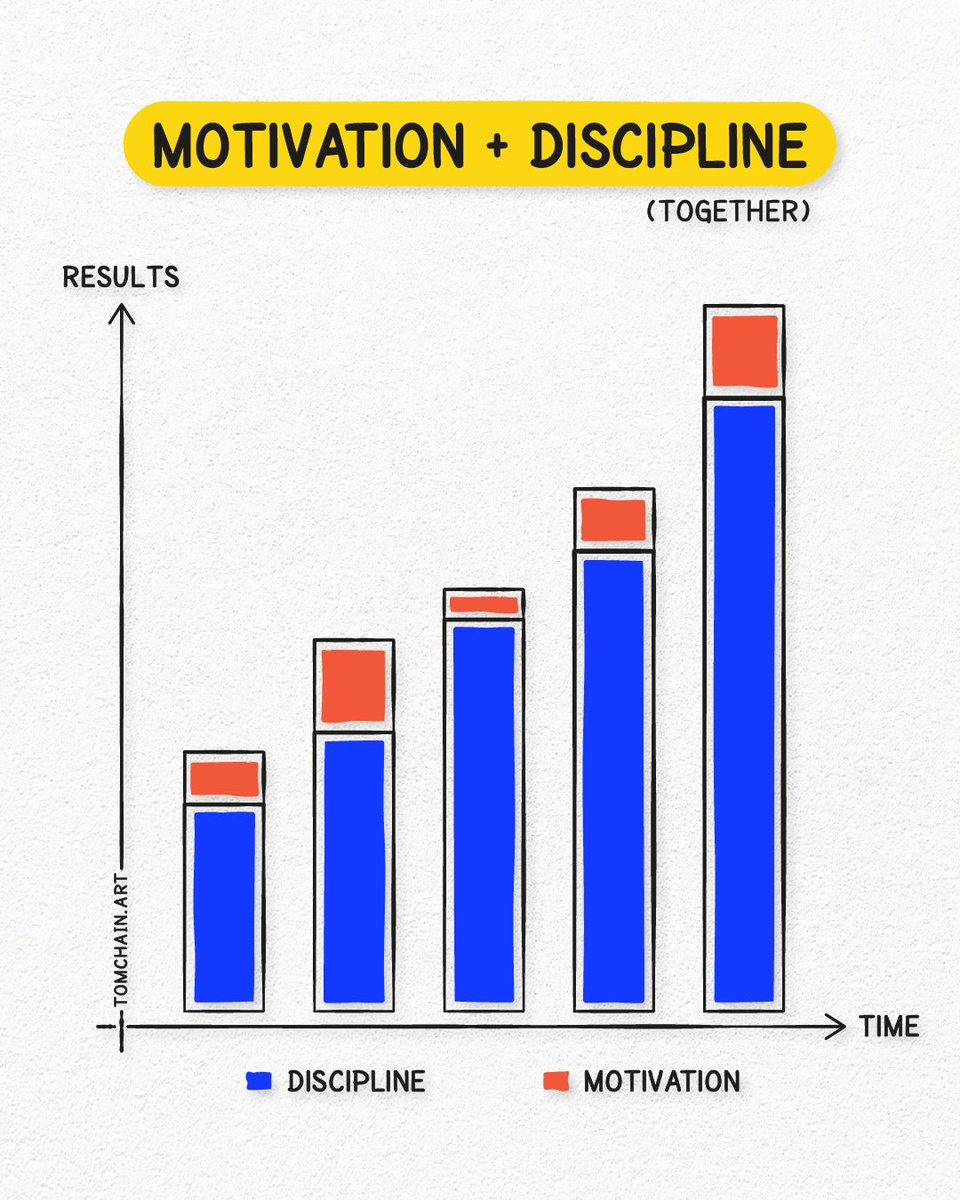 Visualize_Tom's tweet image. Want better results? Stop treating motivation and discipline as opposites.
Use both.