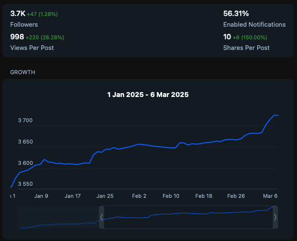 art (@art_xbt) on Twitter photo Quick Sidequest Update:
Started the <a href="/breadnbutter247/">Bread & Butter</a> channel in October 2023 and have been posting almost every weekday since.
We’ve grown to 3,700 subs with an average of 1K views per post, but growth has stalled over the past months.
To shake things up, we completely Quick Sidequest Update:
Started the <a href="/breadnbutter247/">Bread & Butter</a> channel in October 2023 and have been posting almost every weekday since.
We’ve grown to 3,700 subs with an average of 1K views per post, but growth has stalled over the past months.
To shake things up, we completely